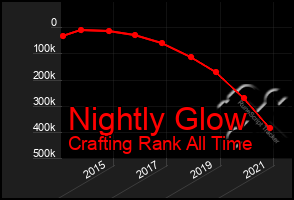 Total Graph of Nightly Glow