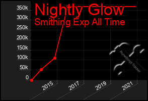 Total Graph of Nightly Glow