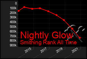 Total Graph of Nightly Glow