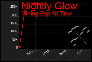 Total Graph of Nightly Glow
