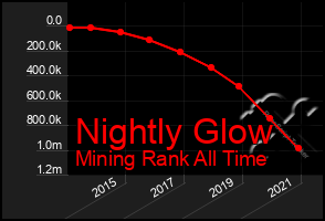 Total Graph of Nightly Glow