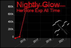 Total Graph of Nightly Glow