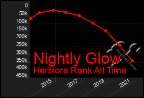 Total Graph of Nightly Glow