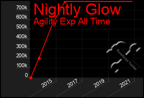 Total Graph of Nightly Glow