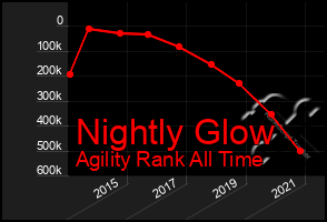 Total Graph of Nightly Glow