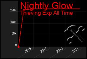 Total Graph of Nightly Glow