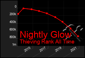 Total Graph of Nightly Glow
