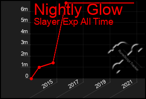 Total Graph of Nightly Glow