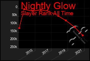 Total Graph of Nightly Glow