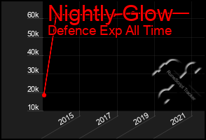 Total Graph of Nightly Glow