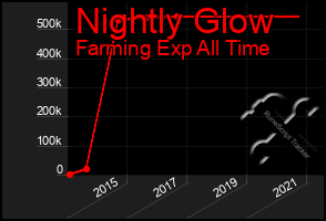 Total Graph of Nightly Glow