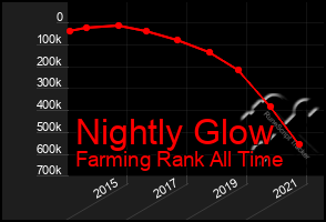 Total Graph of Nightly Glow
