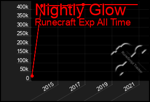 Total Graph of Nightly Glow