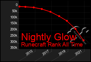 Total Graph of Nightly Glow