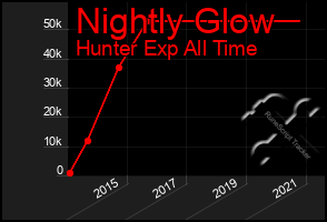 Total Graph of Nightly Glow