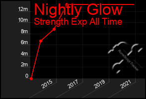 Total Graph of Nightly Glow