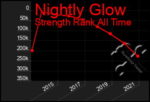 Total Graph of Nightly Glow