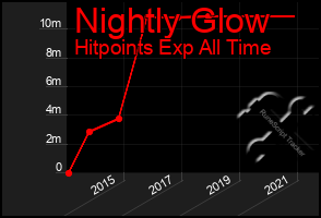Total Graph of Nightly Glow