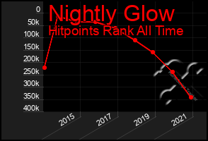 Total Graph of Nightly Glow