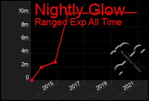 Total Graph of Nightly Glow