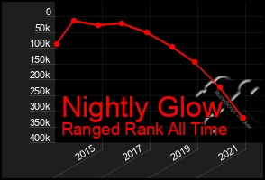 Total Graph of Nightly Glow