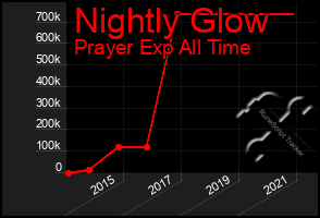 Total Graph of Nightly Glow