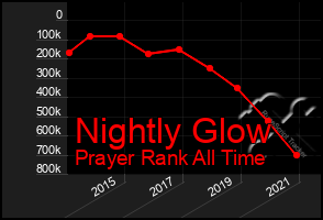 Total Graph of Nightly Glow