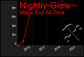 Total Graph of Nightly Glow