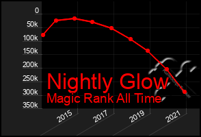 Total Graph of Nightly Glow