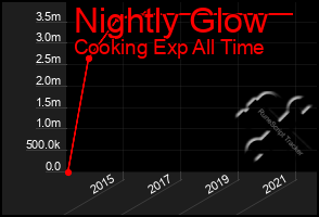Total Graph of Nightly Glow