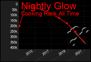 Total Graph of Nightly Glow