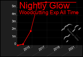 Total Graph of Nightly Glow
