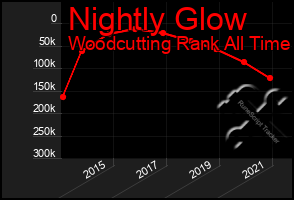 Total Graph of Nightly Glow