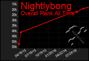 Total Graph of Nightlybong