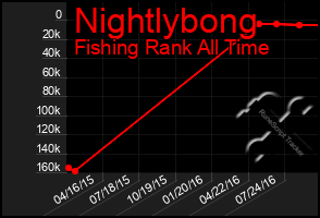 Total Graph of Nightlybong