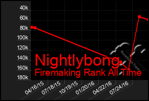 Total Graph of Nightlybong