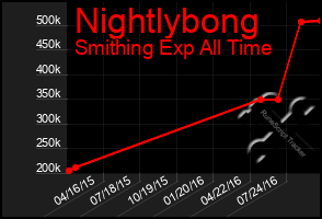 Total Graph of Nightlybong