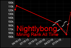 Total Graph of Nightlybong