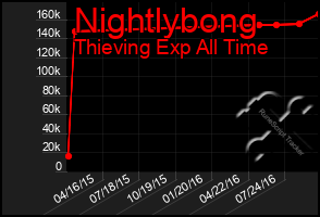 Total Graph of Nightlybong