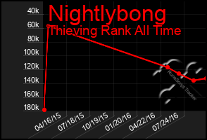 Total Graph of Nightlybong