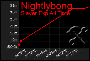 Total Graph of Nightlybong