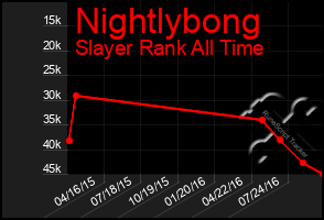 Total Graph of Nightlybong