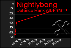 Total Graph of Nightlybong