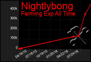 Total Graph of Nightlybong