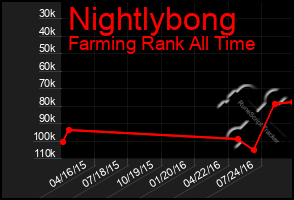 Total Graph of Nightlybong