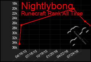 Total Graph of Nightlybong