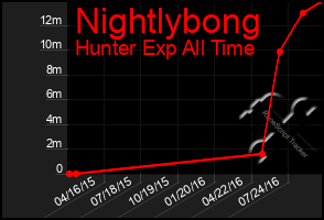 Total Graph of Nightlybong