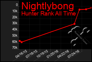 Total Graph of Nightlybong