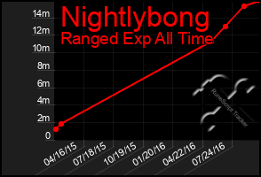 Total Graph of Nightlybong