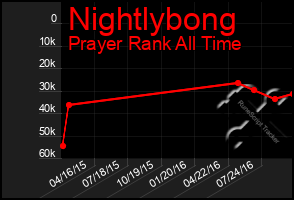 Total Graph of Nightlybong